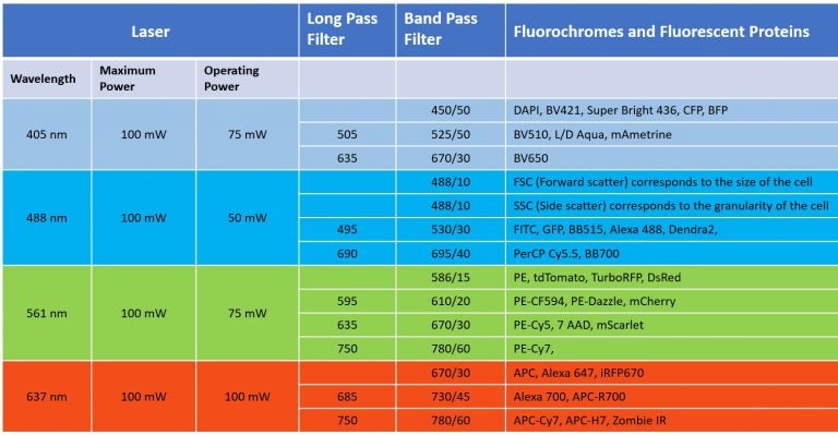 Our Instruments | Flow Cytometry Core | ECU