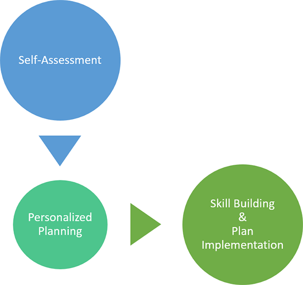 Self-Assessment > Personalized Planning > Skill Building & Plan Implementation