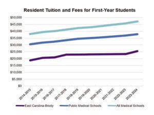 Line graph showing resident tuition and fees for first-year students from 2014–2015 to 2023–2024. East Carolina–Brody (purple line) stays lowest, rising from about $20,000 to $25,000. Public Medical Schools (blue) rise from $30,000 to $38,000. All Medical Schools (light blue) rise from $35,000 to $47,000. East Carolina–Brody remains the most affordable throughout.