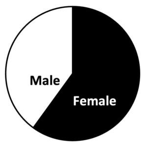 Enrolled Participants - sixty percent female, forty percent male